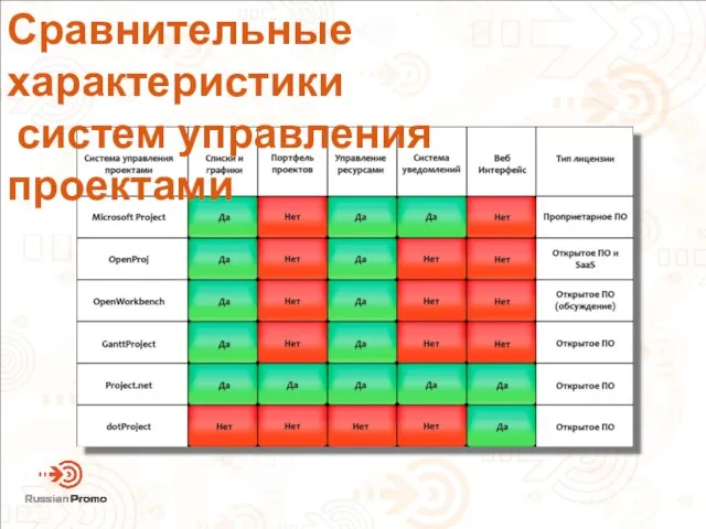 Сравнительные характеристики систем управления проектами