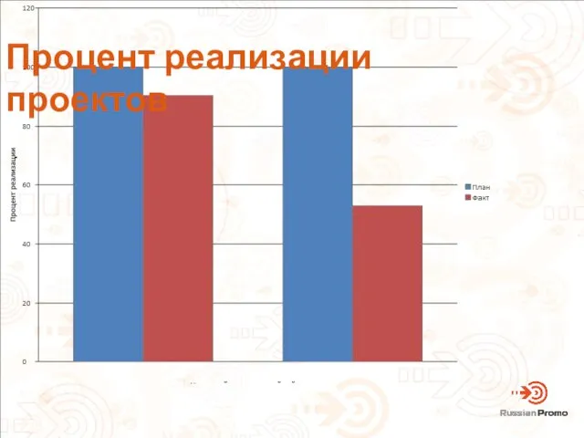 Процент реализации проектов