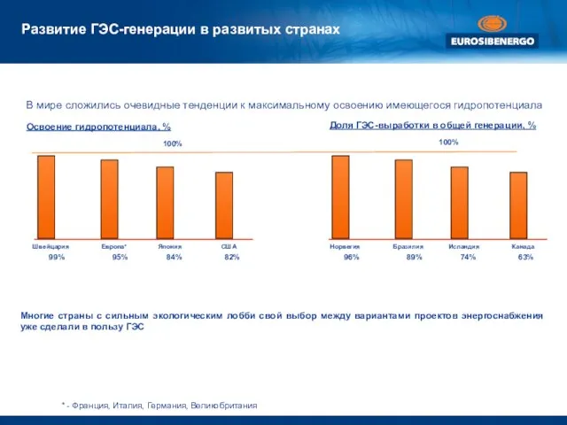 Развитие ГЭС-генерации в развитых странах Освоение гидропотенциала, % 99% Швейцария 95% Европа*