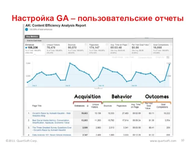 Настройка GA – пользовательские отчеты ©2011. QuartSoft Corp. www.quartsoft.com