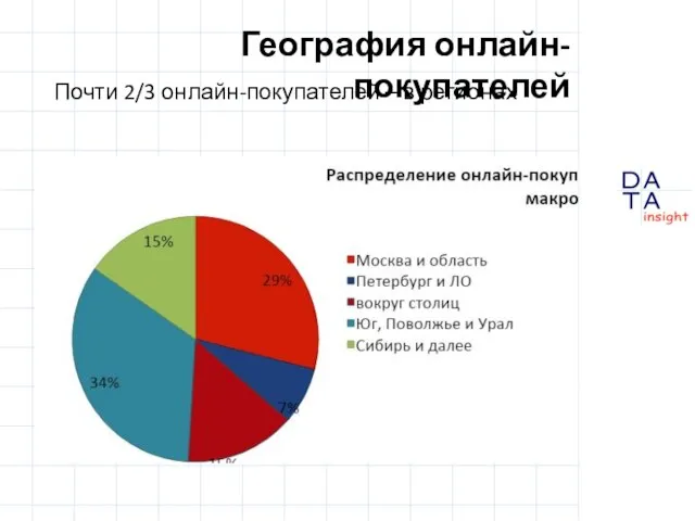 География онлайн-покупателей Почти 2/3 онлайн-покупателей – в регионах