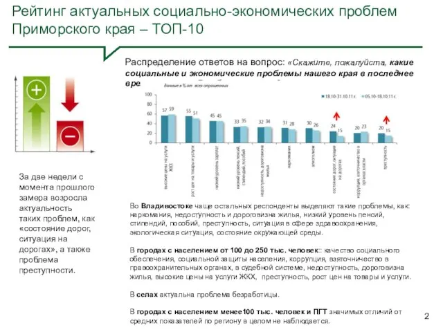 Рейтинг актуальных социально-экономических проблем Приморского края – ТОП-10 Распределение ответов на вопрос: