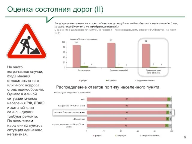 Оценка состояния дорог (II) Распределение ответов на вопрос: «Скажите, пожалуйста, сейчас дороги