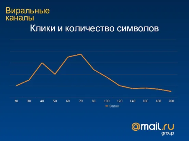 Клики и количество символов Виральные каналы