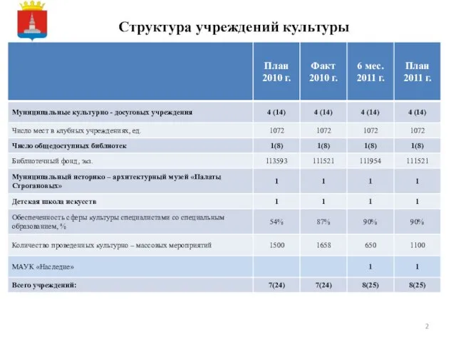 Структура учреждений культуры