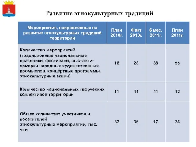 Развитие этнокультурных традиций