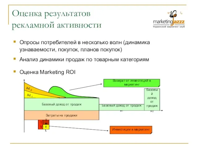 Оценка результатов рекламной активности Опросы потребителей в несколько волн (динамика узнаваемости, покупок,