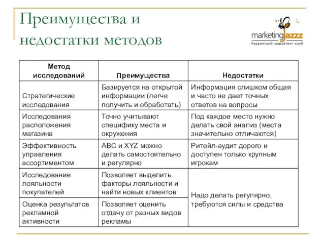 Преимущества и недостатки методов