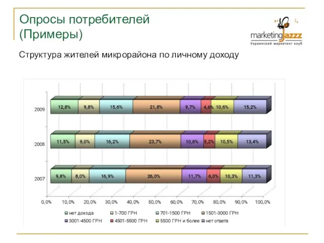 Опросы потребителей (Примеры) Структура жителей микрорайона по личному доходу