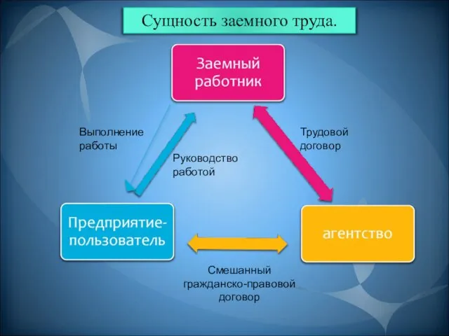 Трудовой договор Смешанный гражданско-правовой договор Руководство работой Выполнение работы Сущность заемного труда.