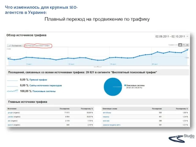 Что изменилось для крупных SEO-агентств в Украине: Плавный переход на продвижение по трафику