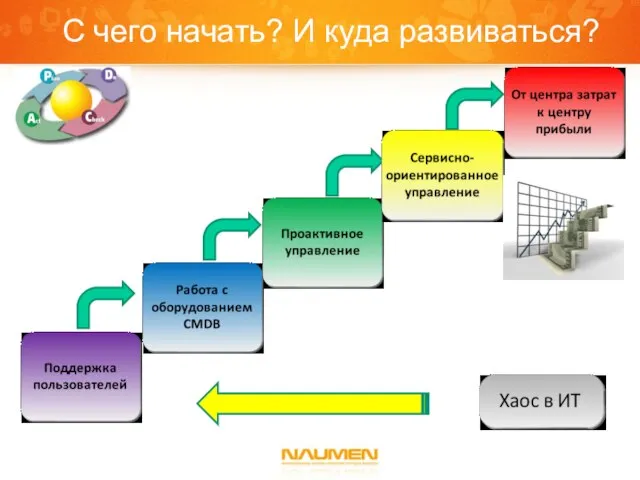 С чего начать? И куда развиваться? Процессы Автоматизация