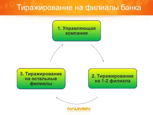 Тиражирование на филиалы банка