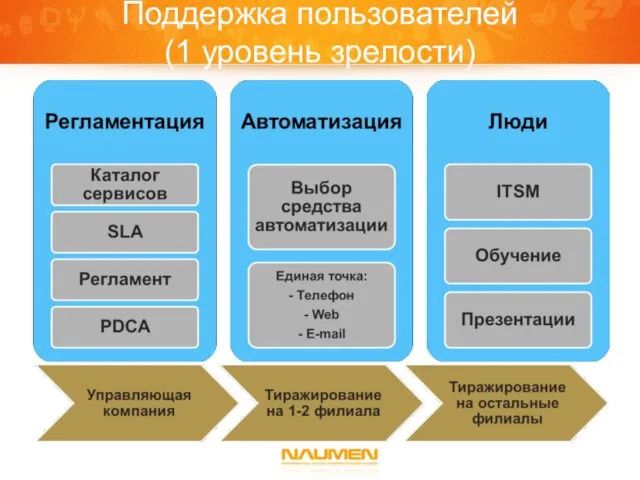 Поддержка пользователей (1 уровень зрелости)