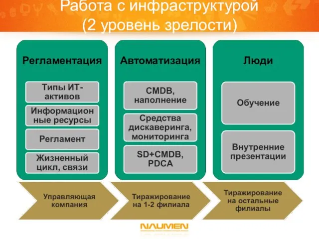 Работа с инфраструктурой (2 уровень зрелости)