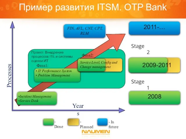 Processes Years 2011-… 2008 FIN, AVL, CNT, CPT, RLM Incident Management Service