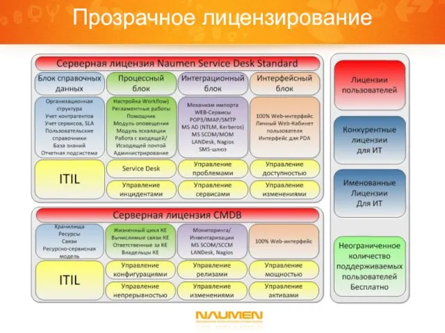 Прозрачное лицензирование