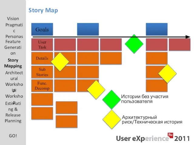 Goals User Task Details Sub Stories Func. Decomp Истории без участия пользователя