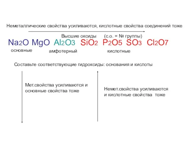 Неметаллические свойства усиливаются, кислотные свойства соединений тоже Na2O MgO Al2O3 SiO2 P2O5