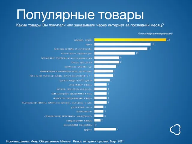 Популярные товары Какие товары Вы покупали или заказывали через интернет за последний