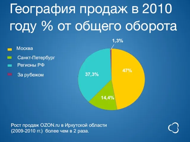 География продаж в 2010 году % от общего оборота За рубежом Москва