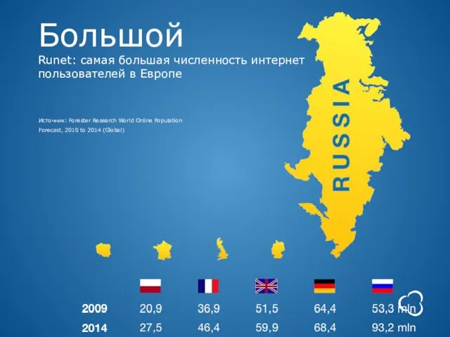 Большой Runet: самая большая численность интернет пользователей в Европе Источник: Forester Research