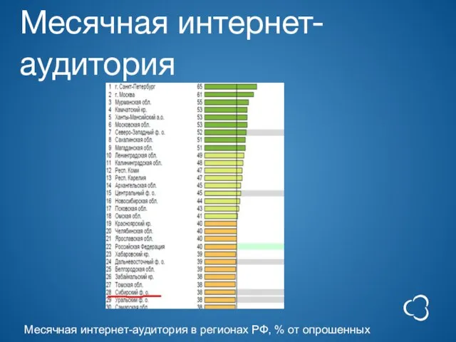 Месячная интернет-аудитория Месячная интернет-аудитория в регионах РФ, % от опрошенных