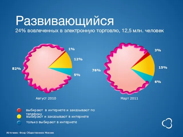 5% только выбирают в интернете выбирают в интернете и заказывают по телефону