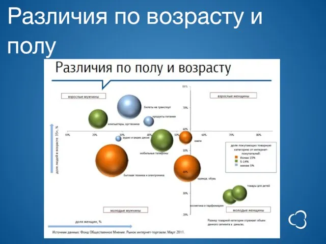 Различия по возрасту и полу