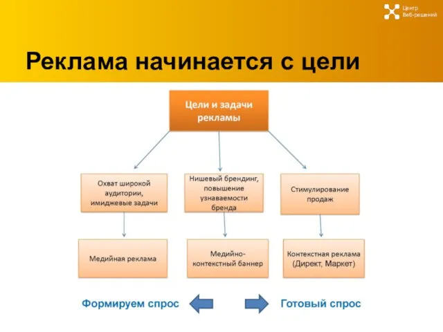 Реклама начинается с цели Центр Веб-решений