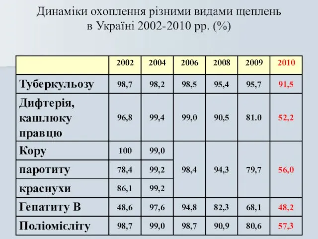 Динаміки охоплення різними видами щеплень в Україні 2002-2010 рр. (%)