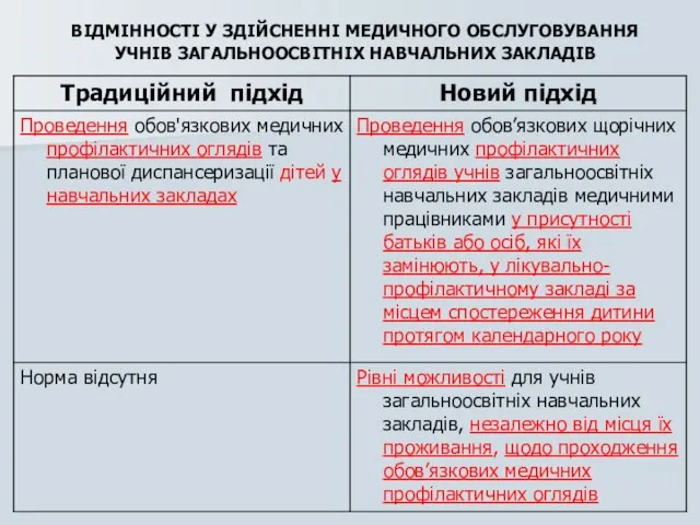 ВІДМІННОСТІ У ЗДІЙСНЕННІ МЕДИЧНОГО ОБСЛУГОВУВАННЯ УЧНІВ ЗАГАЛЬНООСВІТНІХ НАВЧАЛЬНИХ ЗАКЛАДІВ