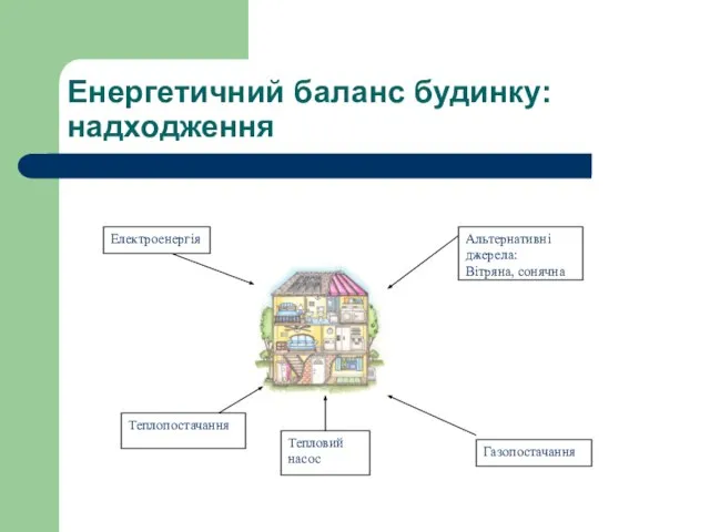 Енергетичний баланс будинку: надходження