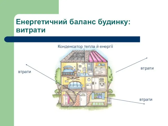 Енергетичний баланс будинку: витрати Конденсатор тепла й енергії втрати втрати втрати