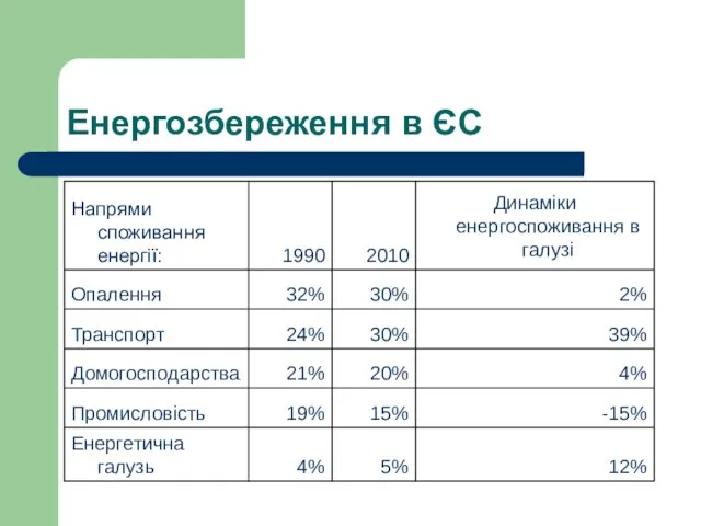 Енергозбереження в ЄС