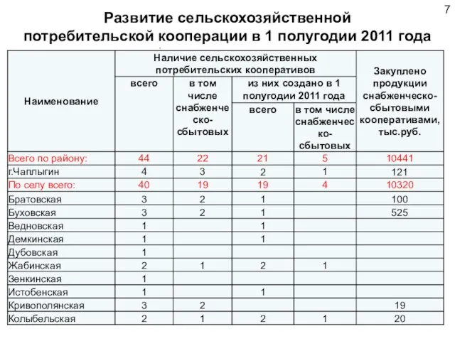 Развитие сельскохозяйственной потребительской кооперации в 1 полугодии 2011 года 7