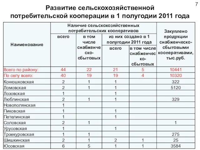 Развитие сельскохозяйственной потребительской кооперации в 1 полугодии 2011 года 7