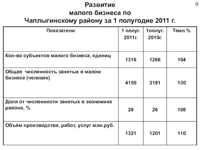 Развитие малого бизнеса по Чаплыгинскому району за 1 полугодие 2011 г. 9