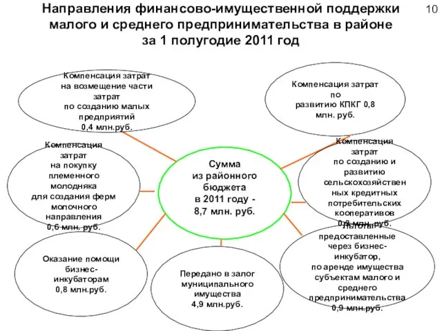 Направления финансово-имущественной поддержки малого и среднего предпринимательства в районе за 1 полугодие