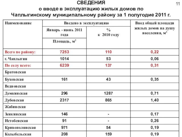 СВЕДЕНИЯ о вводе в эксплуатацию жилых домов по Чаплыгинскому муниципальному району за