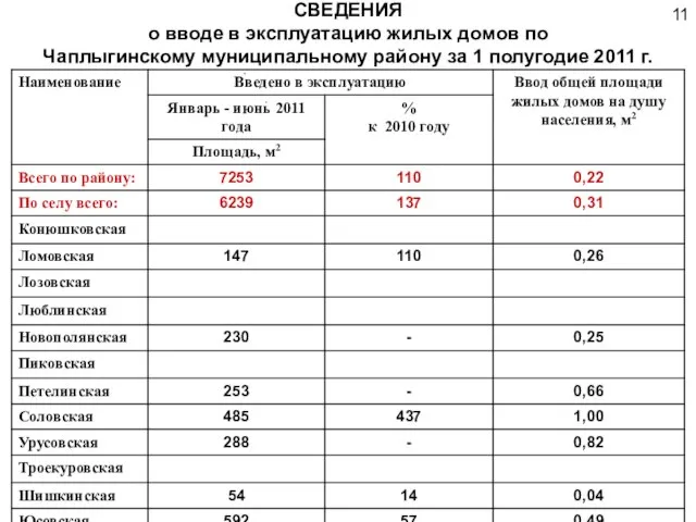 СВЕДЕНИЯ о вводе в эксплуатацию жилых домов по Чаплыгинскому муниципальному району за