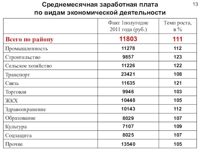 Среднемесячная заработная плата по видам экономической деятельности 13