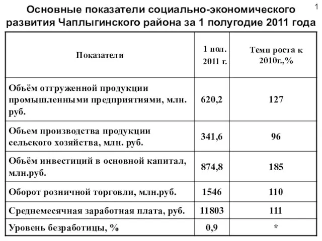 Основные показатели социально-экономического развития Чаплыгинского района за 1 полугодие 2011 года 1