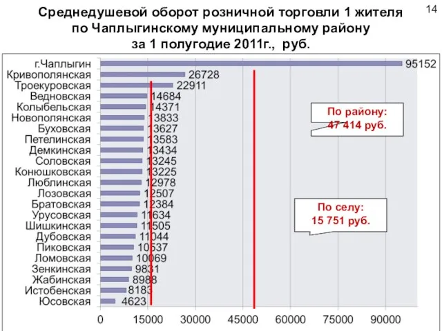 Среднедушевой оборот розничной торговли 1 жителя по Чаплыгинскому муниципальному району за 1