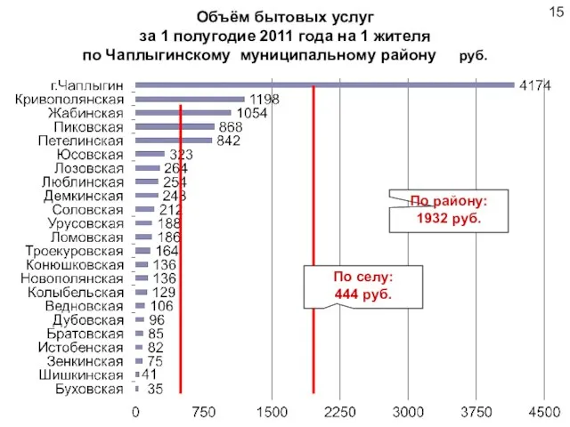 Объём бытовых услуг за 1 полугодие 2011 года на 1 жителя по