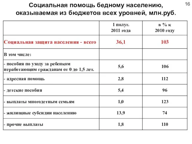 Социальная помощь бедному населению, оказываемая из бюджетов всех уровней, млн.руб. 16