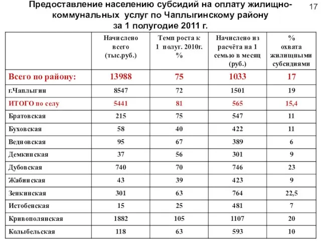 Предоставление населению субсидий на оплату жилищно-коммунальных услуг по Чаплыгинскому району за 1 полугодие 2011 г. 17