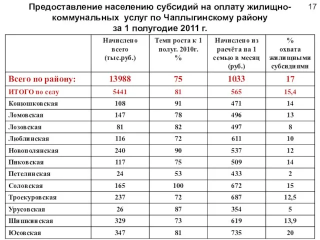 Предоставление населению субсидий на оплату жилищно-коммунальных услуг по Чаплыгинскому району за 1 полугодие 2011 г. 17