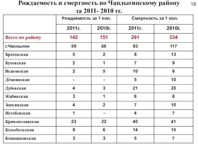 Рождаемость и смертность по Чаплыгинскому району за 2011- 2010 гг. 18