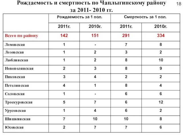 Рождаемость и смертность по Чаплыгинскому району за 2011- 2010 гг. 18